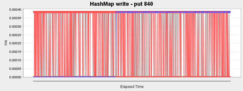 HashMap write - put 840